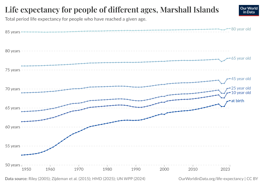 Life expectancy for people of different ages