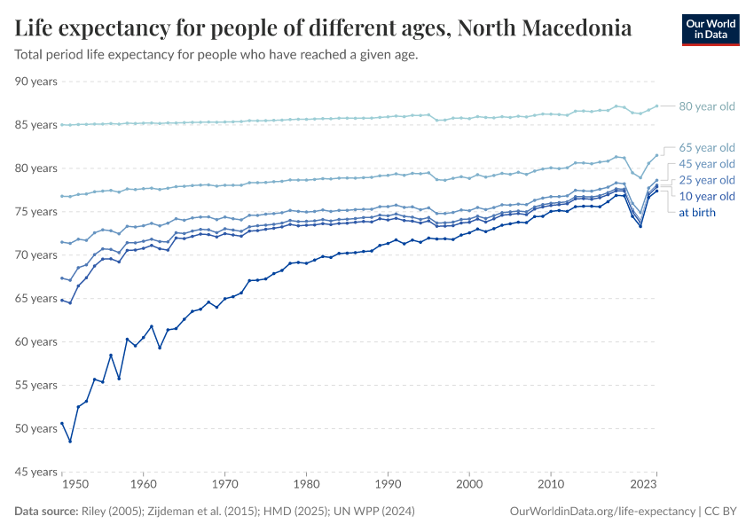 Life expectancy for people of different ages