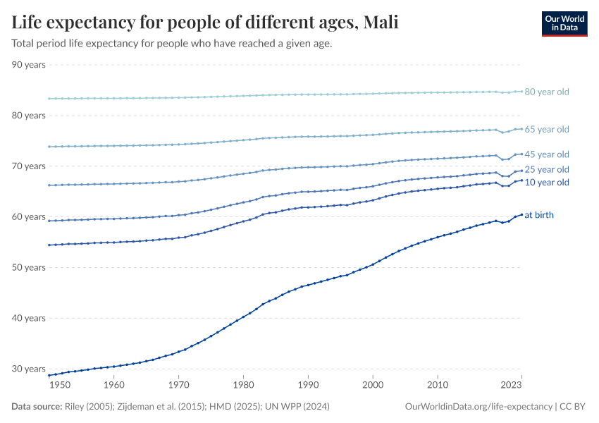 Life expectancy for people of different ages