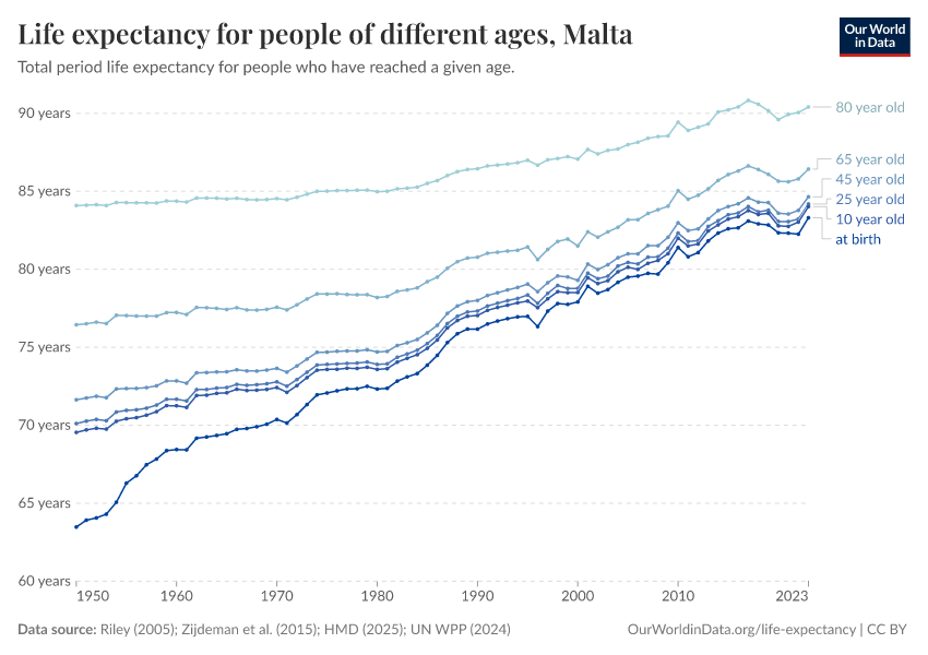 Life expectancy for people of different ages