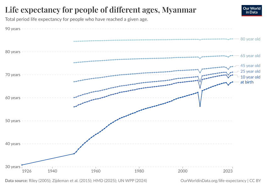 Life expectancy for people of different ages