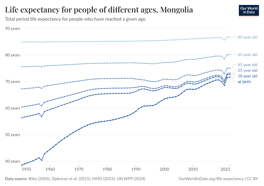 Life expectancy for people of different ages