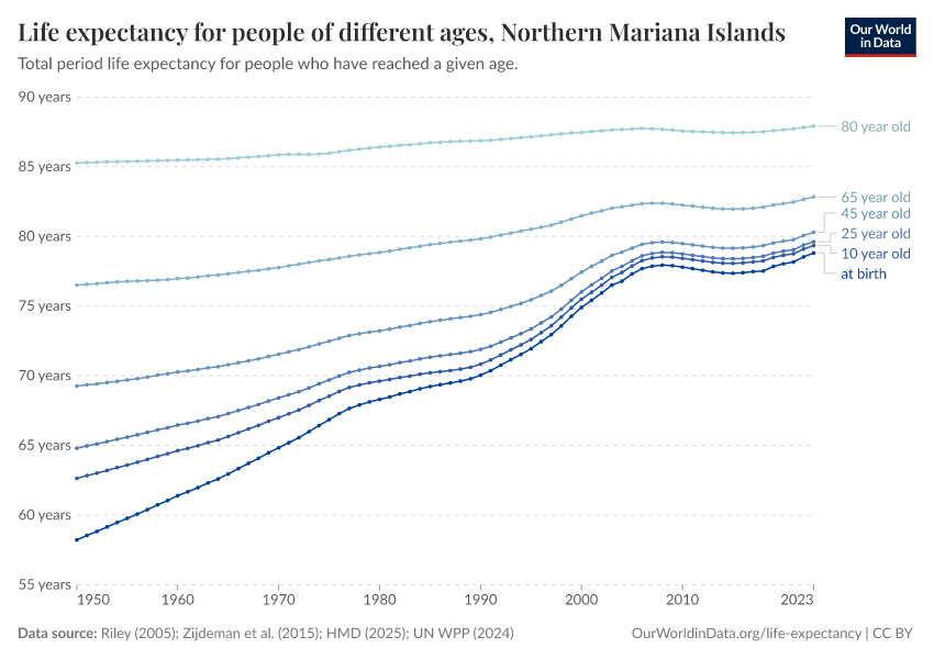 Life expectancy for people of different ages