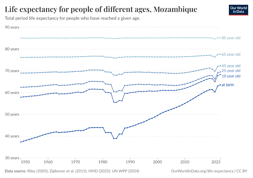 Life expectancy for people of different ages