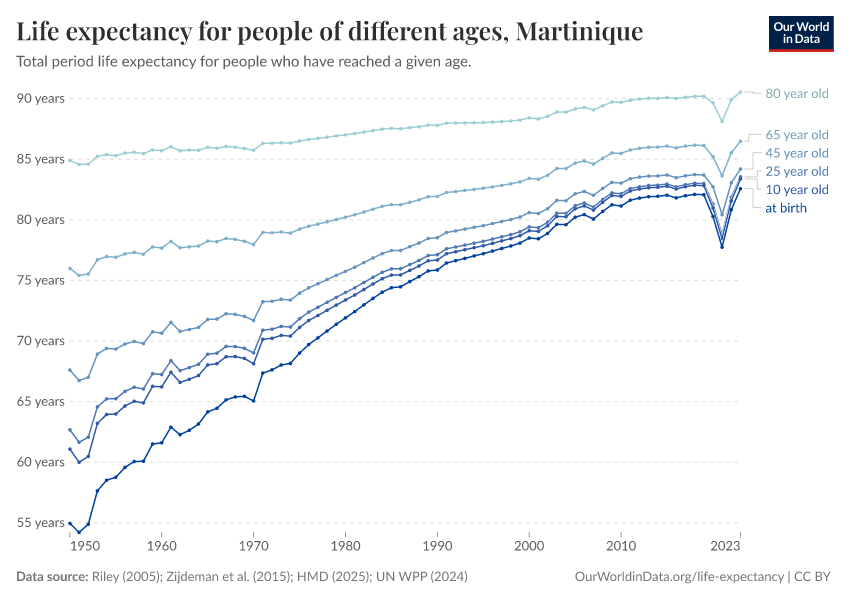 Life expectancy for people of different ages