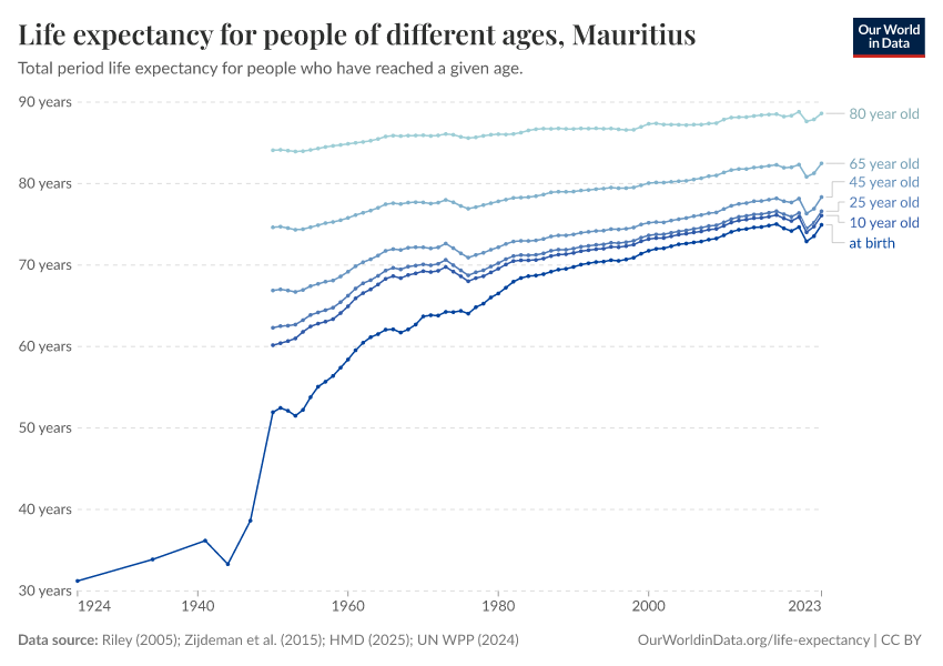 Life expectancy for people of different ages