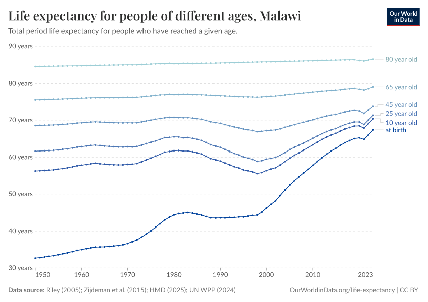 Life expectancy for people of different ages