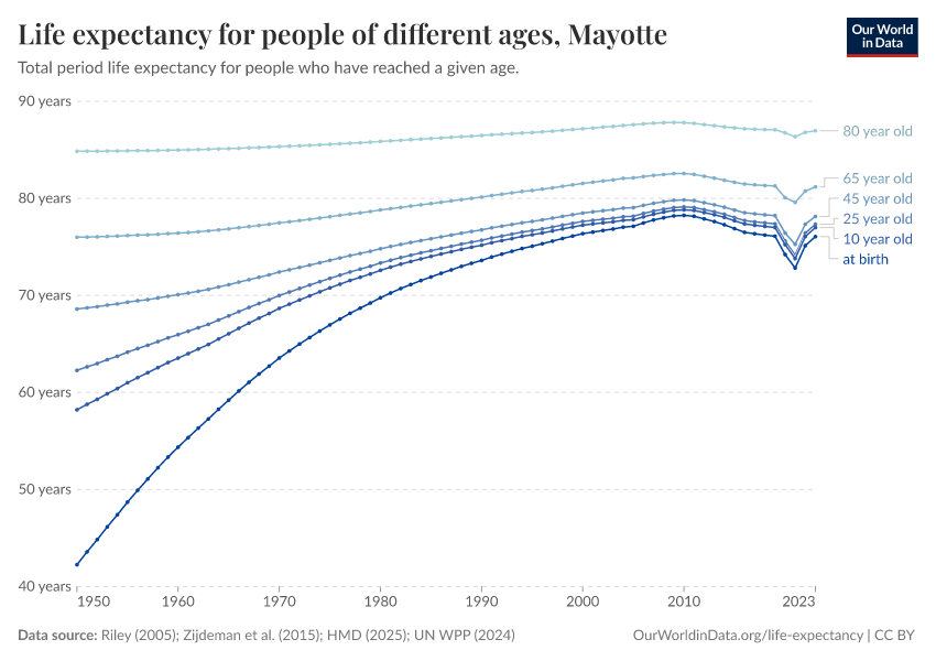 Life expectancy for people of different ages