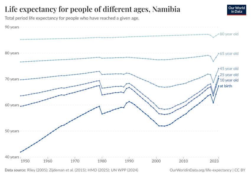 Life expectancy for people of different ages