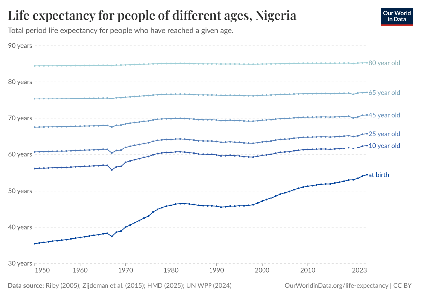 Life expectancy for people of different ages