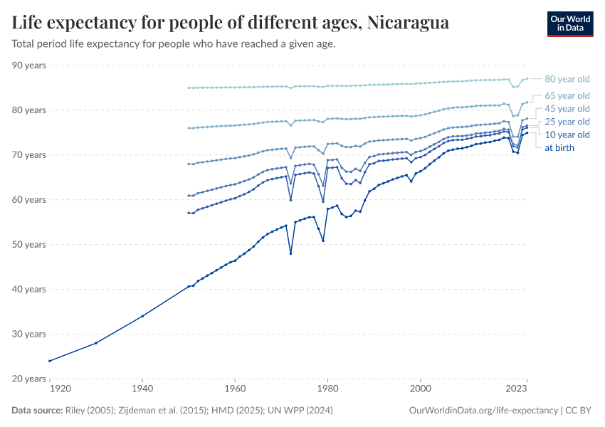 Life expectancy for people of different ages