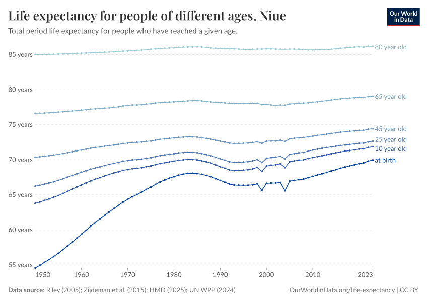 Life expectancy for people of different ages