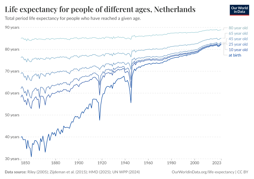 Life expectancy for people of different ages