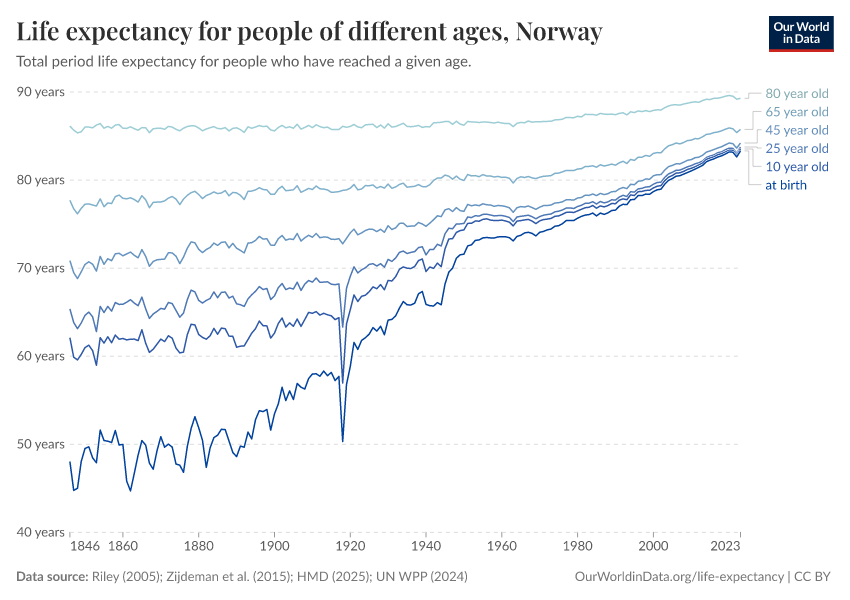 Life expectancy for people of different ages