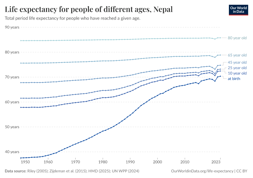 Life expectancy for people of different ages