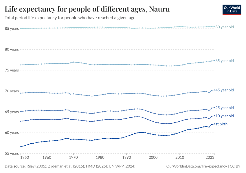 Life expectancy for people of different ages