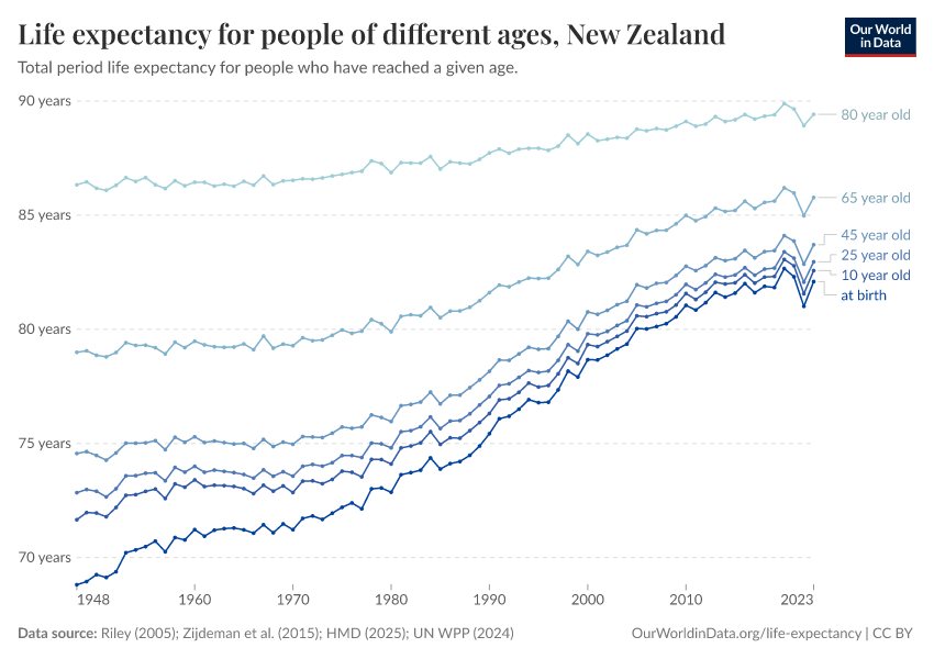 Life expectancy for people of different ages