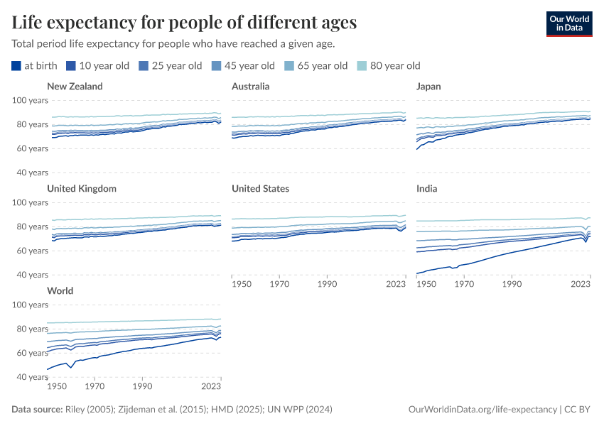 Life expectancy for people of different ages
