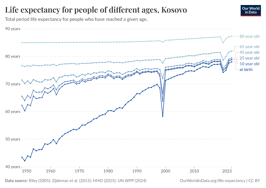 Life expectancy for people of different ages