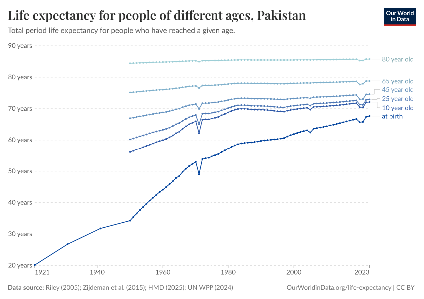 Life expectancy for people of different ages