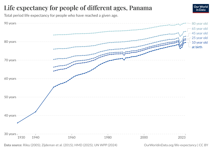 Life expectancy for people of different ages