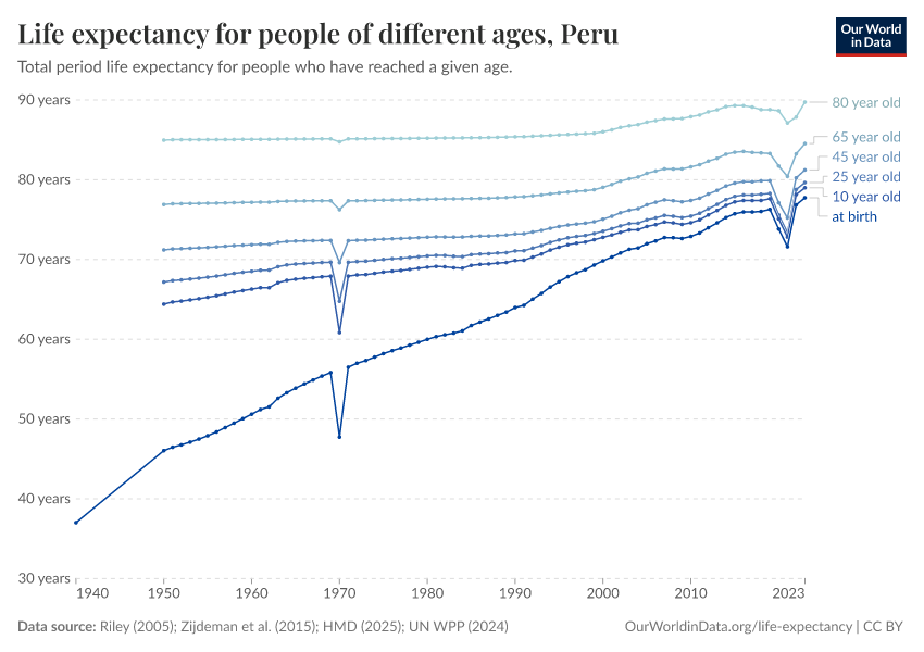 Life expectancy for people of different ages