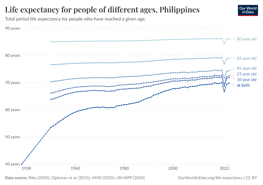 Life expectancy for people of different ages