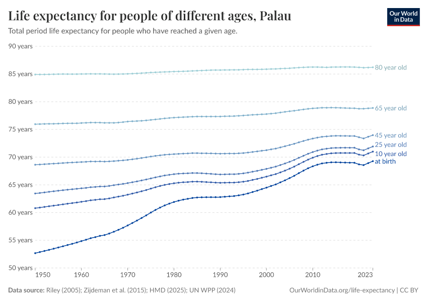 Life expectancy for people of different ages