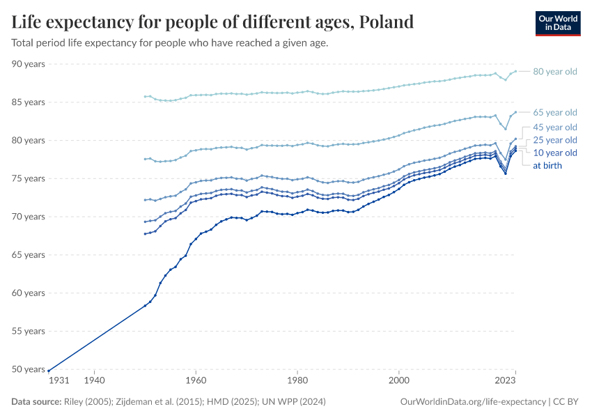 Life expectancy for people of different ages