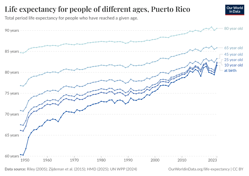 Life expectancy for people of different ages