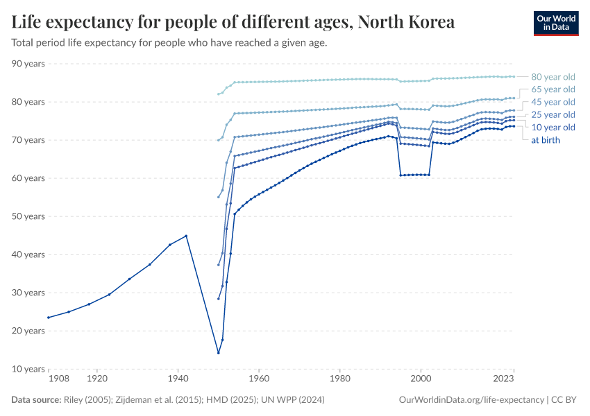 Life expectancy for people of different ages