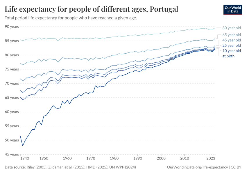 Life expectancy for people of different ages