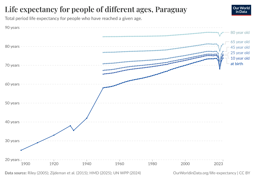 Life expectancy for people of different ages