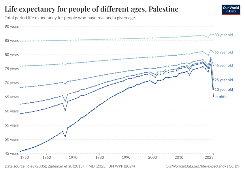 Life expectancy for people of different ages