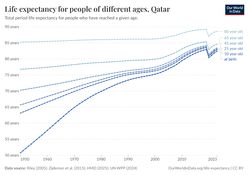 Life expectancy for people of different ages