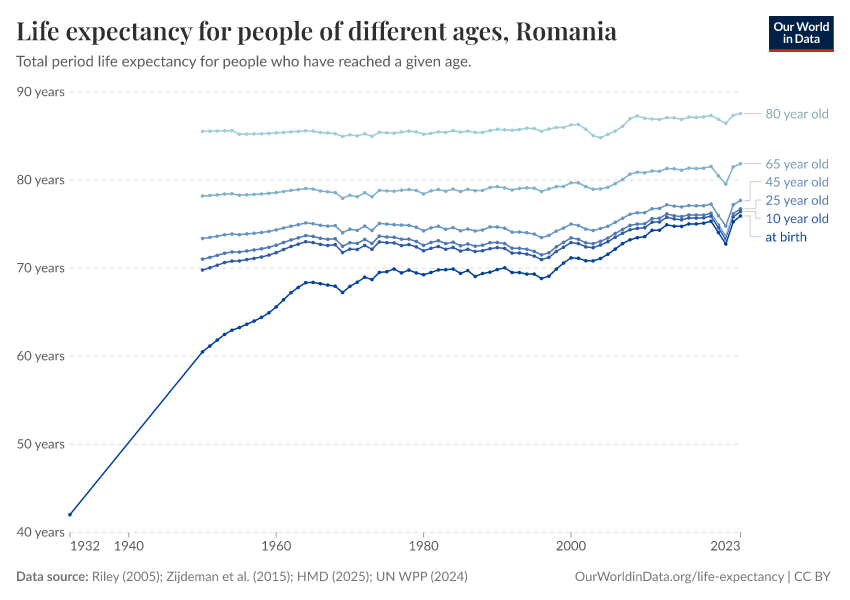 Life expectancy for people of different ages