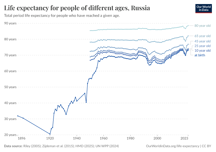 Life expectancy for people of different ages