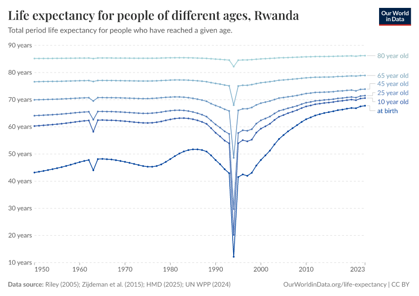Life expectancy for people of different ages