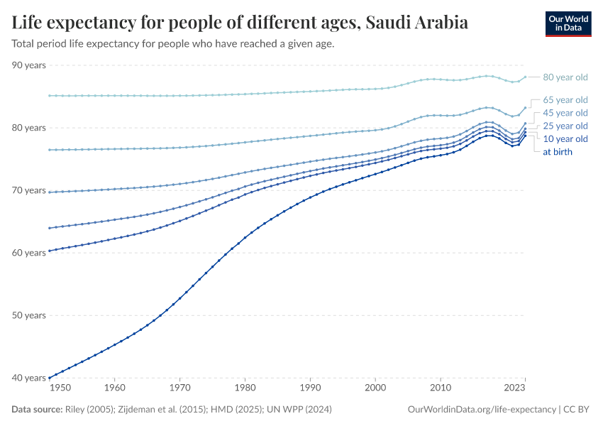 Life expectancy for people of different ages