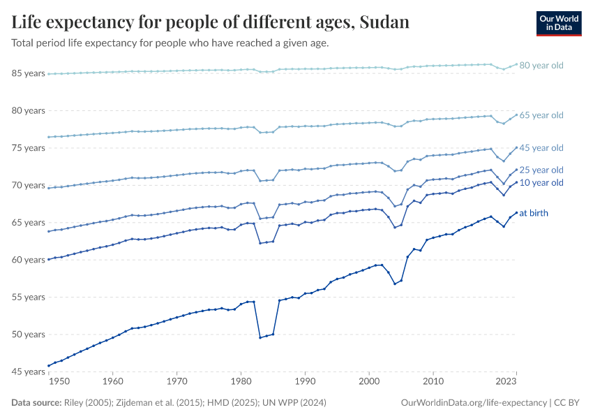 Life expectancy for people of different ages