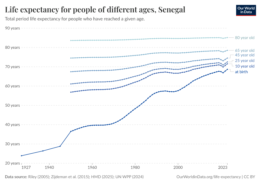 Life expectancy for people of different ages