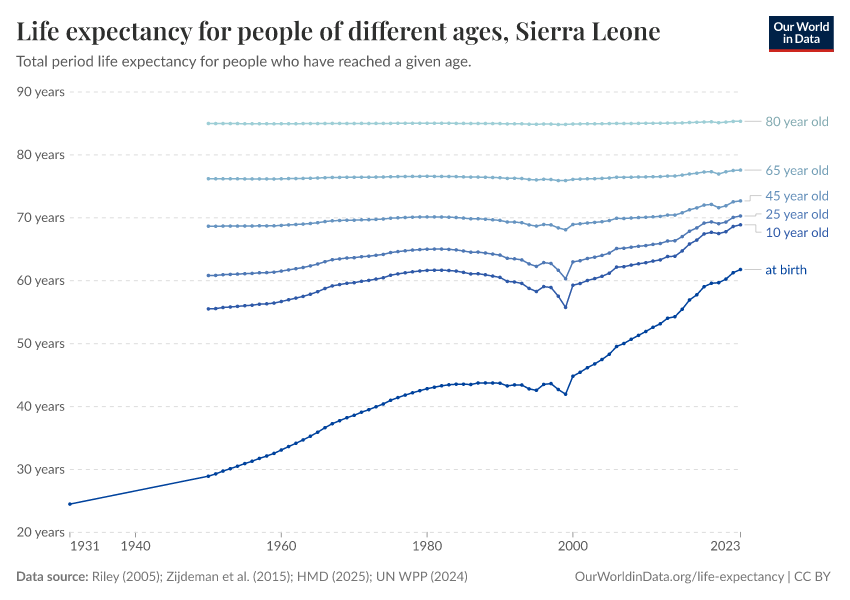 Life expectancy for people of different ages