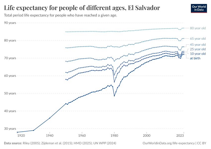 Life expectancy for people of different ages