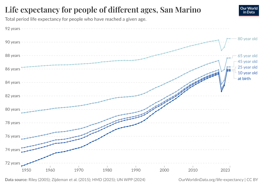 Life expectancy for people of different ages