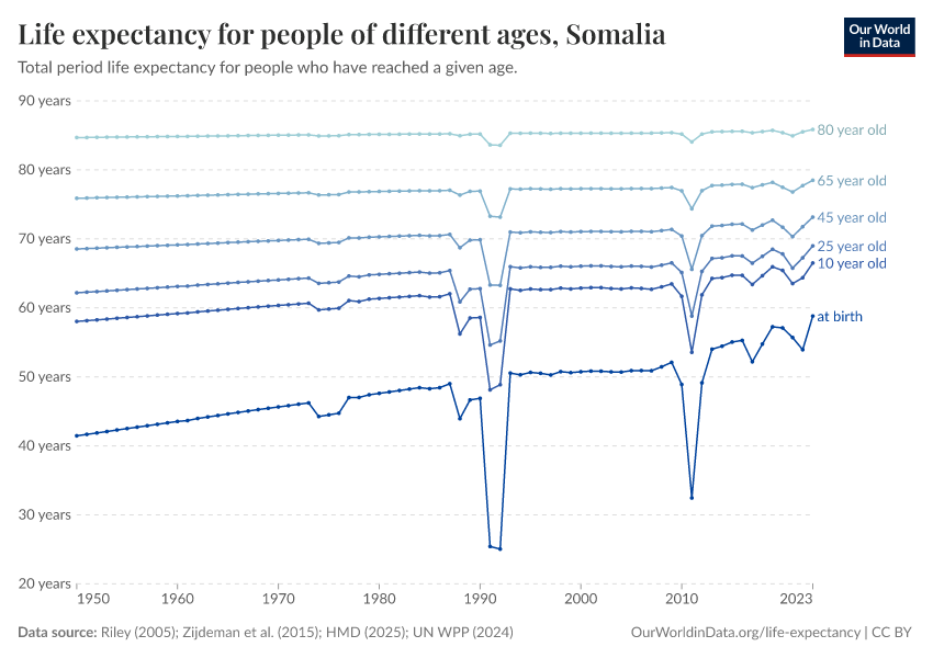 Life expectancy for people of different ages