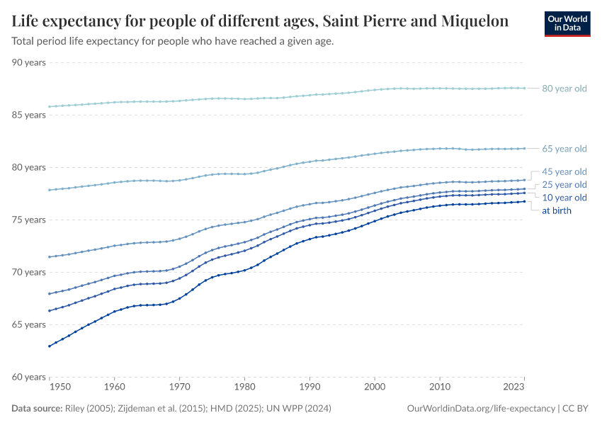 Life expectancy for people of different ages