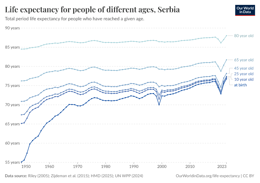 Life expectancy for people of different ages