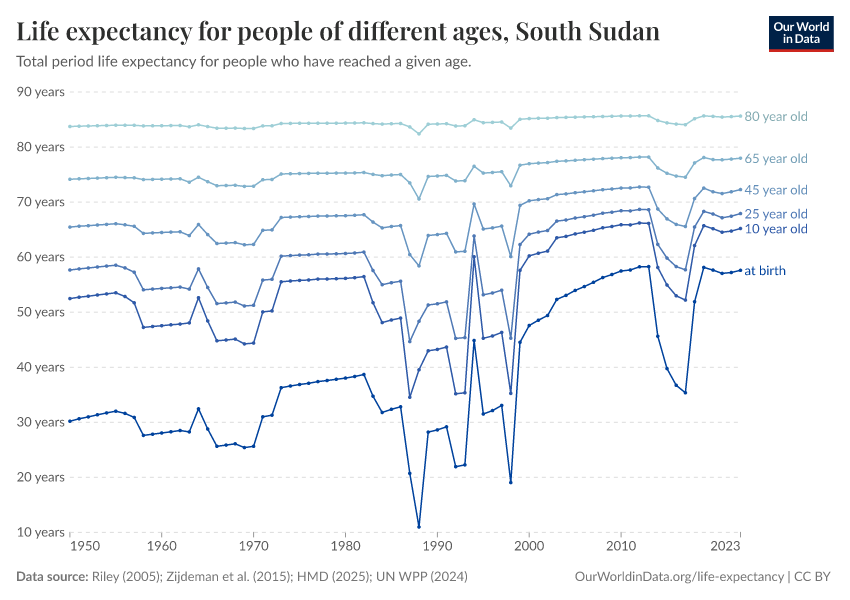 Life expectancy for people of different ages