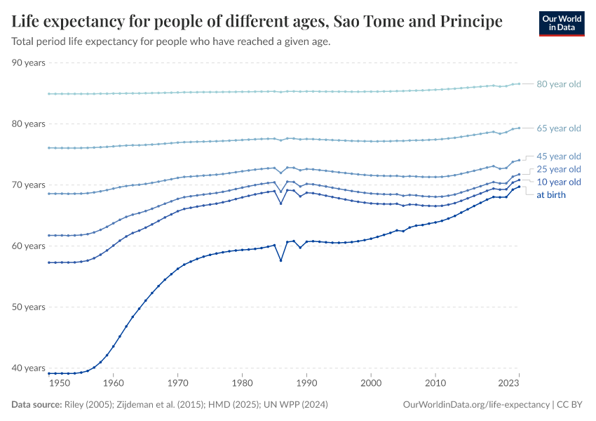 Life expectancy for people of different ages