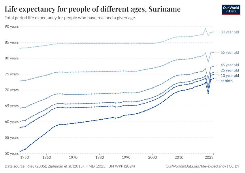 Life expectancy for people of different ages